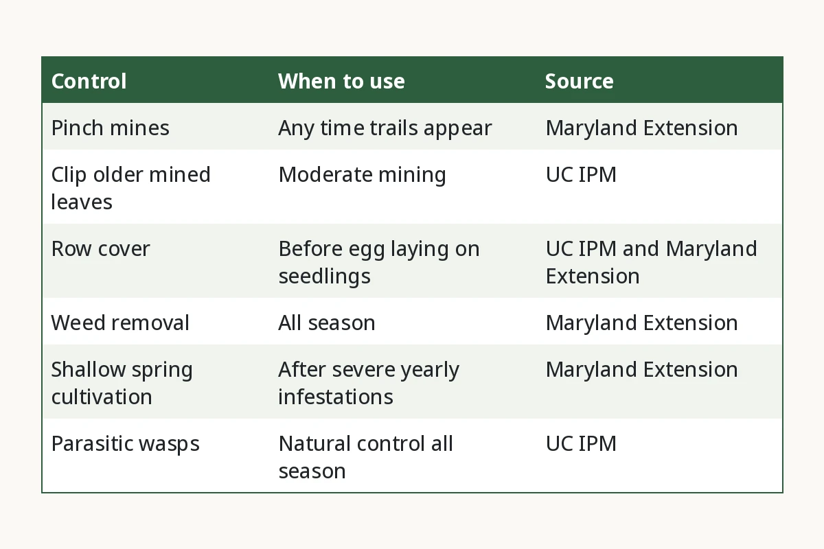 Leafminer Controls Compared. Control, When to use, Source. Pinch mines, Any time trails appear, Maryland Extension. Clip older mined leaves, Moderate mining, UC IPM. Row cover, Before egg laying on seedlings, UC IPM and Maryland Extension. Weed removal, All season, Maryland Extension. Shallow spring cultivation, After severe yearly infestations, Maryland Extension. Parasitic wasps, Natural control all season, UC IPM.