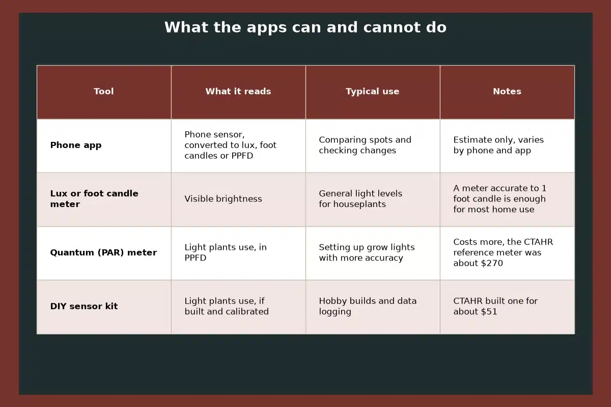 Table chart titled What the apps can and cannot do, comparing what it reads, typical use, notes for each tool