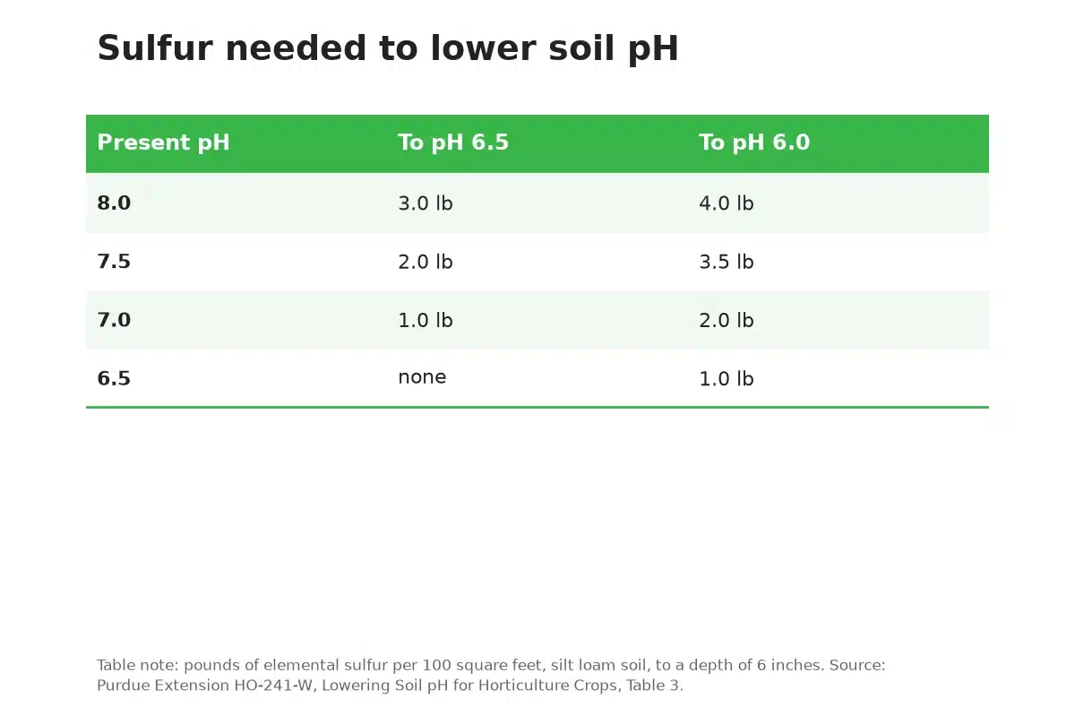 Table of elemental sulfur rates per 100 square feet to lower soil pH