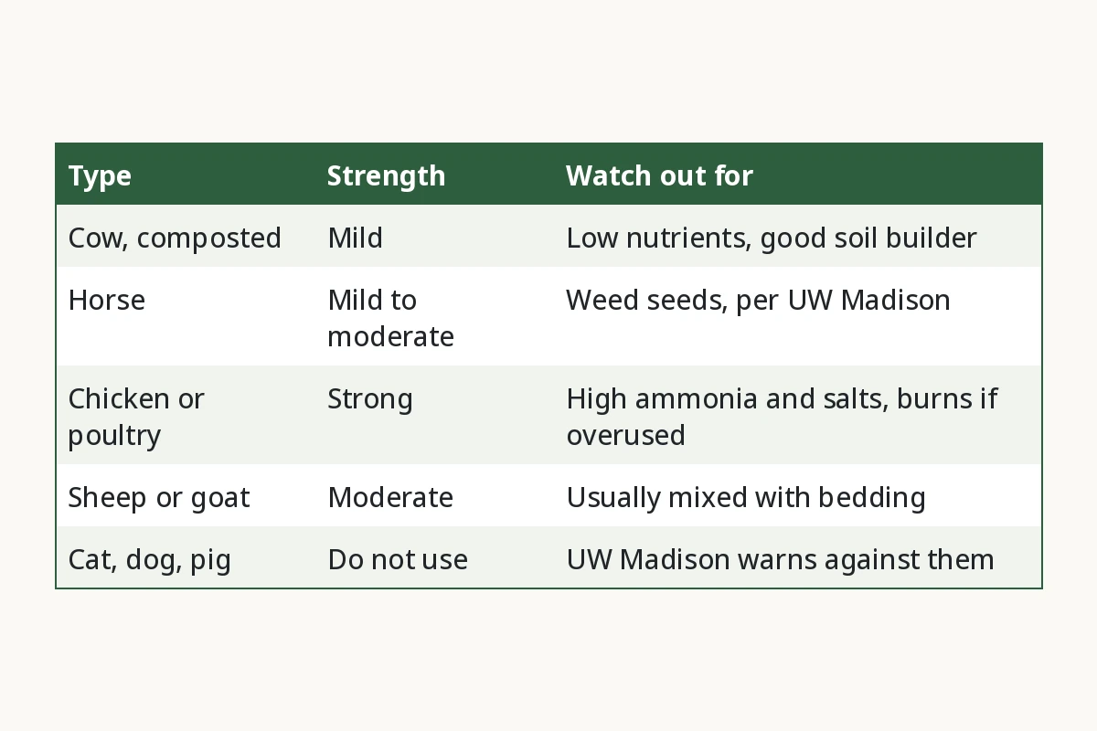 Chart of manure strength and cautions: composted cow mild, horse mild to moderate, chicken or poultry strong, sheep or goat moderate, and cat, dog and pig marked do not use