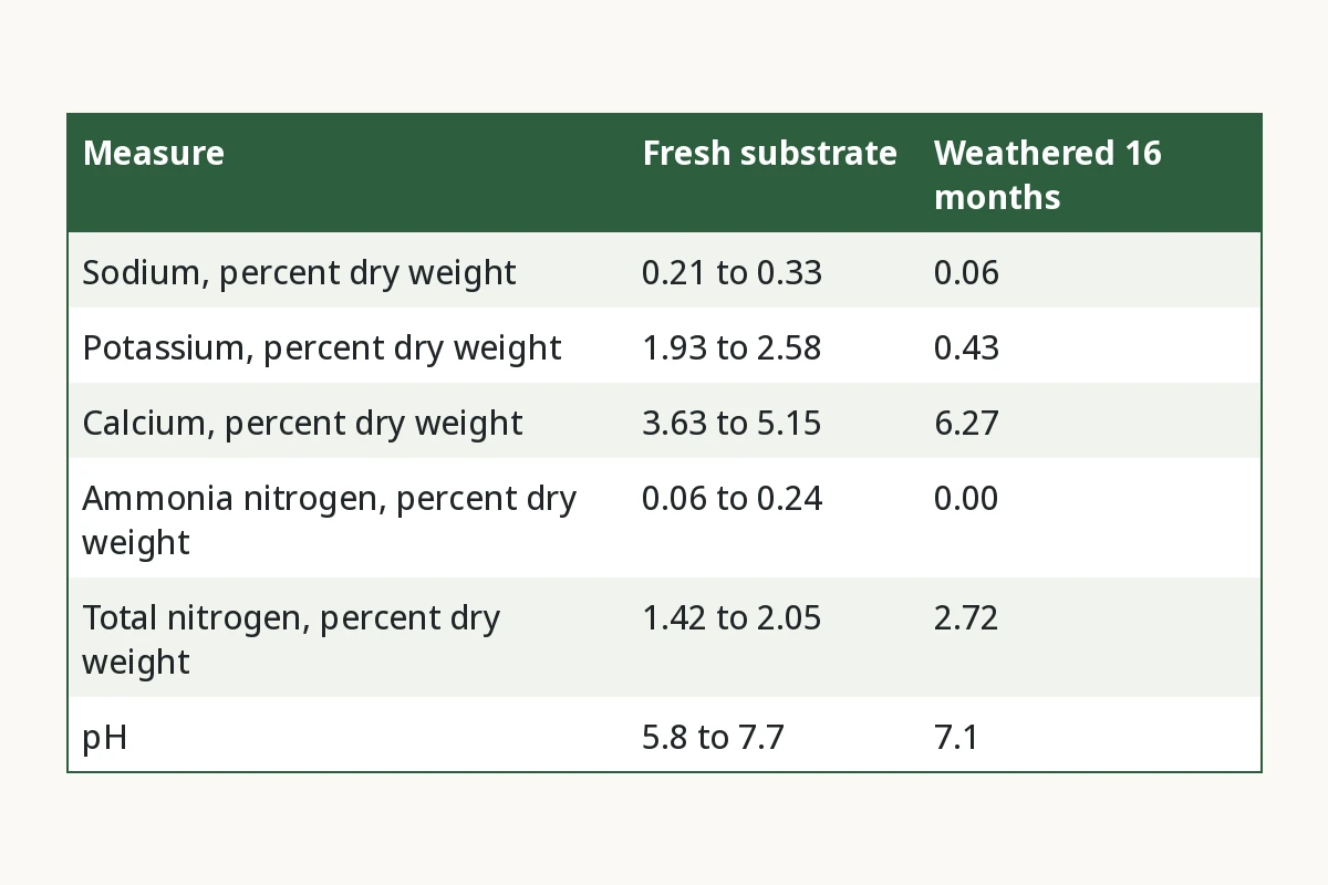 Fresh vs Weathered Mushroom Compost. Measure, Fresh substrate, Weathered 16 months. Sodium, percent dry weight, 0.21 to 0.33, 0.06. Potassium, percent dry weight, 1.93 to 2.58, 0.43. Calcium, percent dry weight, 3.63 to 5.15, 6.27. Ammonia nitrogen, percent dry weight, 0.06 to 0.24, 0.00. Total nitrogen, percent dry weight, 1.42 to 2.05, 2.72. pH, 5.8 to 7.7, 7.1.