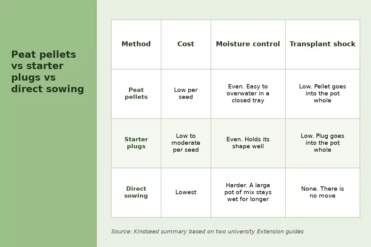 Chart comparing peat pellets, starter plugs and direct sowing on cost, moisture control and transplant shock