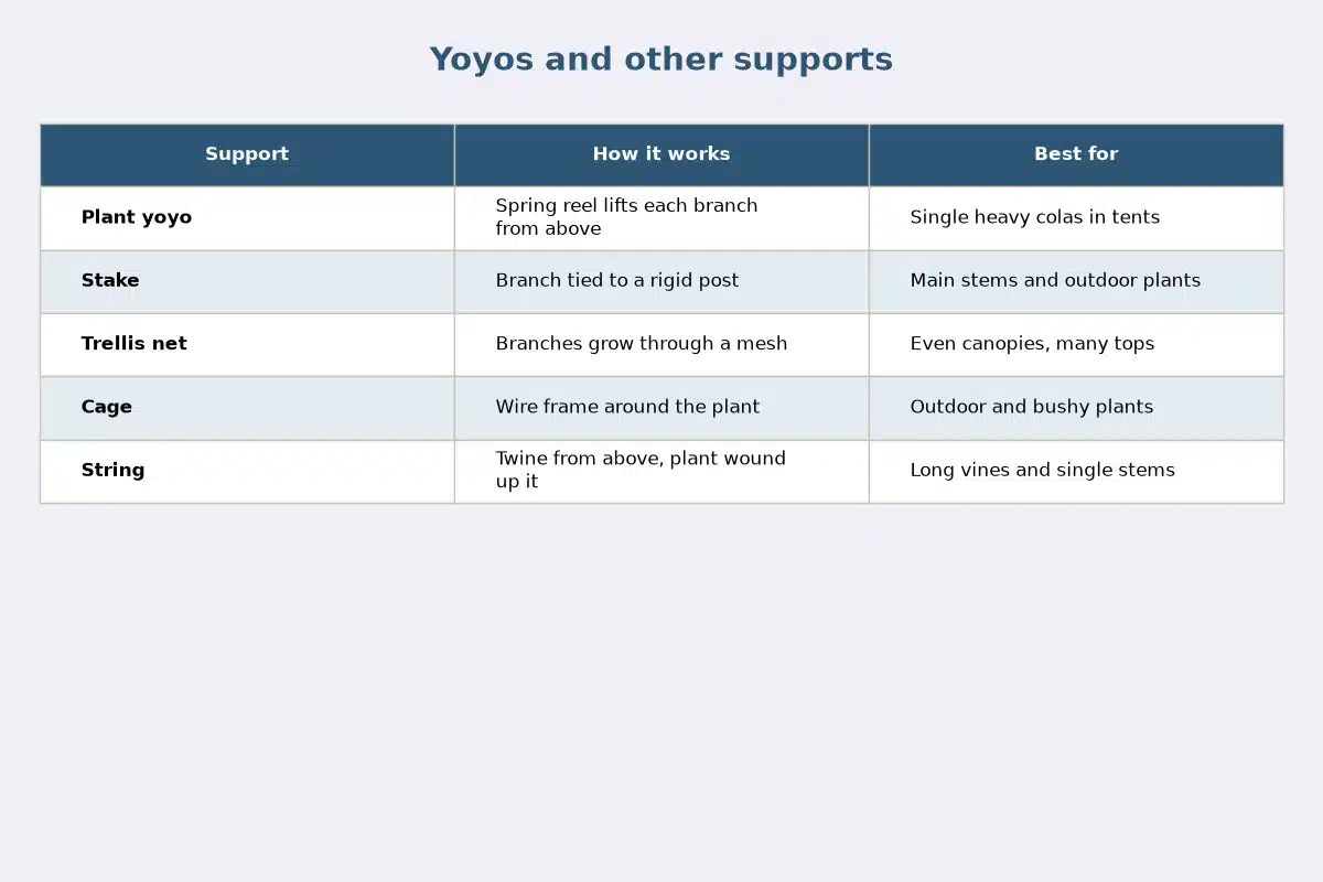 Table chart titled Yoyos and other supports, comparing how it works, best for for each support