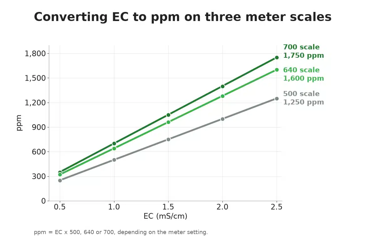 Chart converting EC to ppm on the 500, 640 and 700 scales