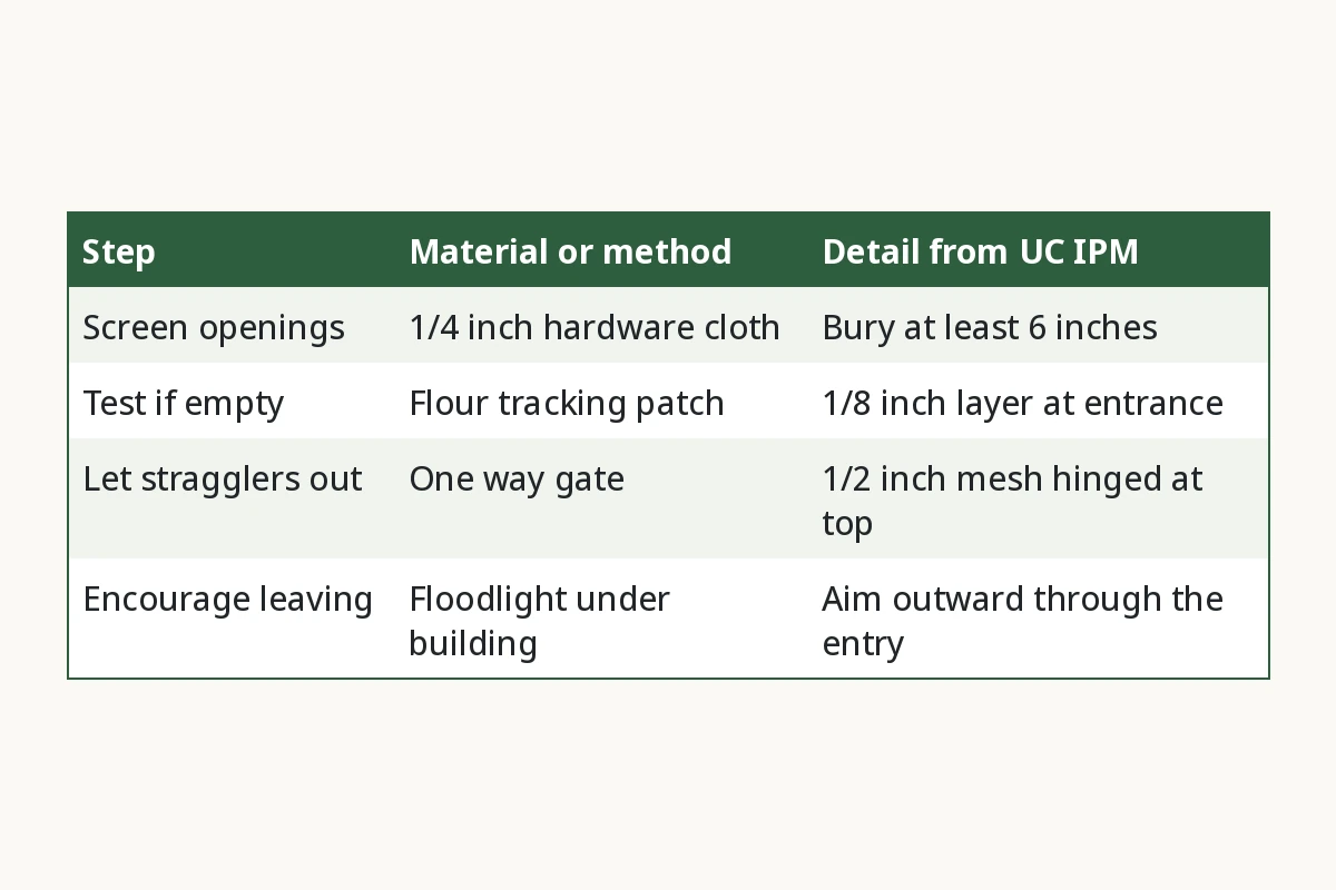 Skunk Exclusion Steps at a Glance. Step, Material or method, Detail from UC IPM. Screen openings, 1/4 inch hardware cloth, Bury at least 6 inches. Test if empty, Flour tracking patch, 1/8 inch layer at entrance. Let stragglers out, One way gate, 1/2 inch mesh hinged at top. Encourage leaving, Floodlight under building, Aim outward through the entry.