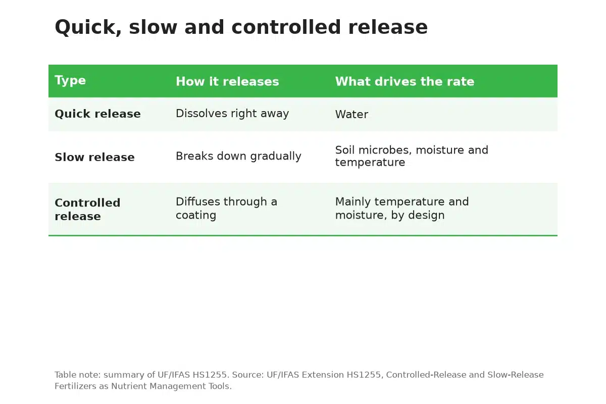 Table comparing quick release, slow release and controlled release fertilizers