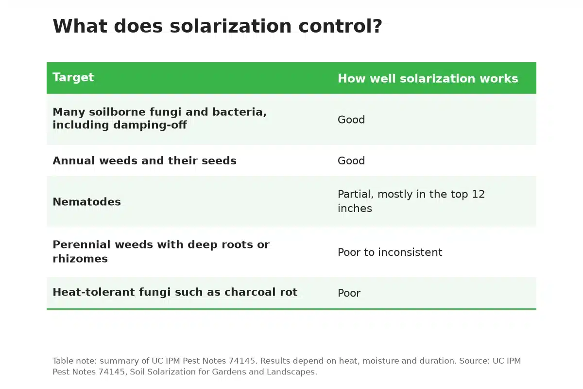 Table of soil pests and weeds that solarization controls well or poorly