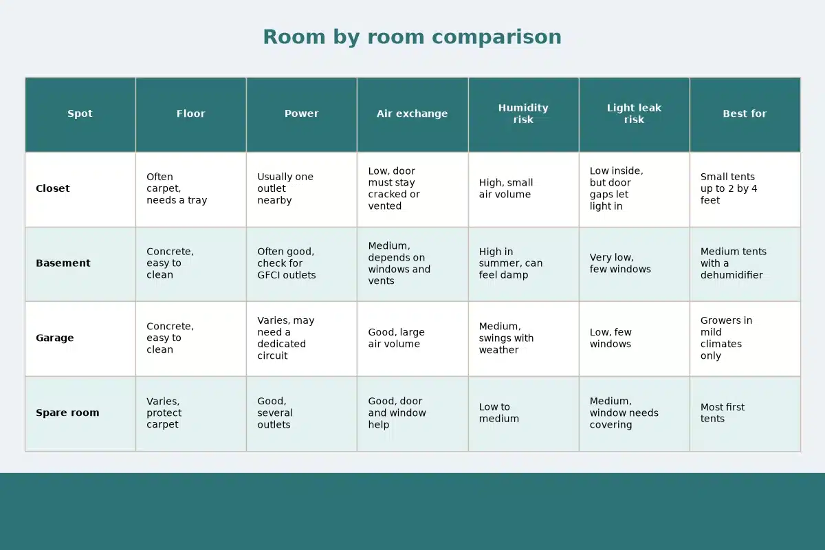 Table chart titled Room by room comparison, comparing floor, power, air exchange, humidity risk, light leak risk, best for for each spot