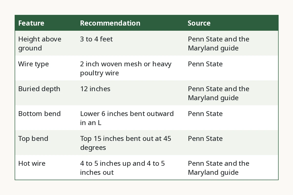 Woodchuck Fence Specs at a Glance. Feature, Recommendation, Source. Height above ground, 3 to 4 feet, Penn State and the Maryland guide. Wire type, 2 inch woven mesh or heavy poultry wire, Penn State. Buried depth, 12 inches, Penn State and the Maryland guide. Bottom bend, Lower 6 inches bent outward in an L, Penn State. Top bend, Top 15 inches bent out at 45 degrees, Penn State. Hot wire, 4 to 5 inches up and 4 to 5 inches out, Penn State and the Maryland guide.