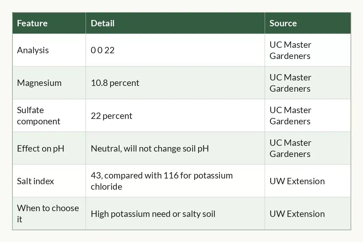 Table graphic of Langbeinite at a Glance, 6 rows by 3 columns