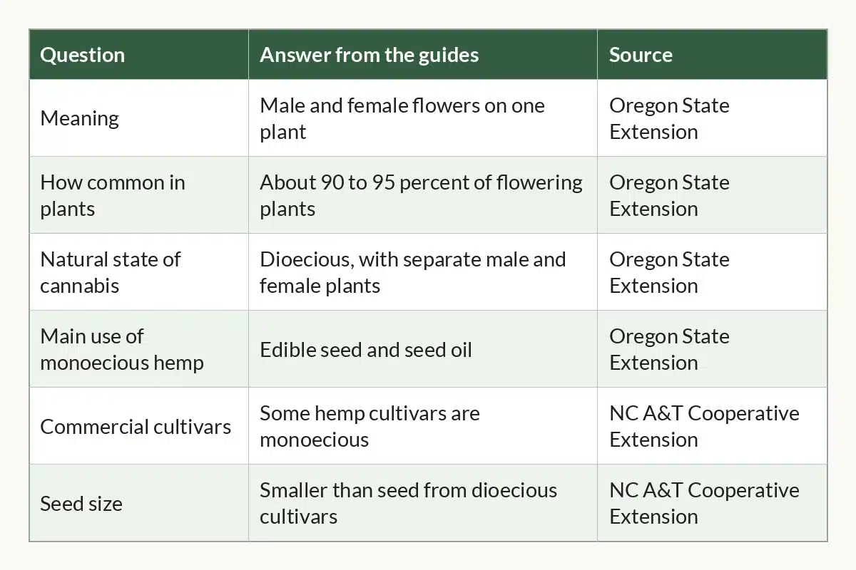 Table graphic of Monoecious Cannabis at a Glance for cannabis growers, 6 rows by 3 columns