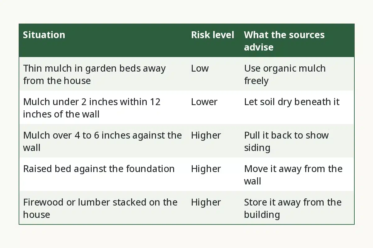 Mulch and Termite Risk at a Glance. Situation, Risk level, What the sources advise. Thin mulch in garden beds away from the house, Low, Use organic mulch freely. Mulch under 2 inches within 12 inches of the wall, Lower, Let soil dry beneath it. Mulch over 4 to 6 inches against the wall, Higher, Pull it back to show siding. Raised bed against the foundation, Higher, Move it away from the wall. Firewood or lumber stacked on the house, Higher, Store it away from the building.