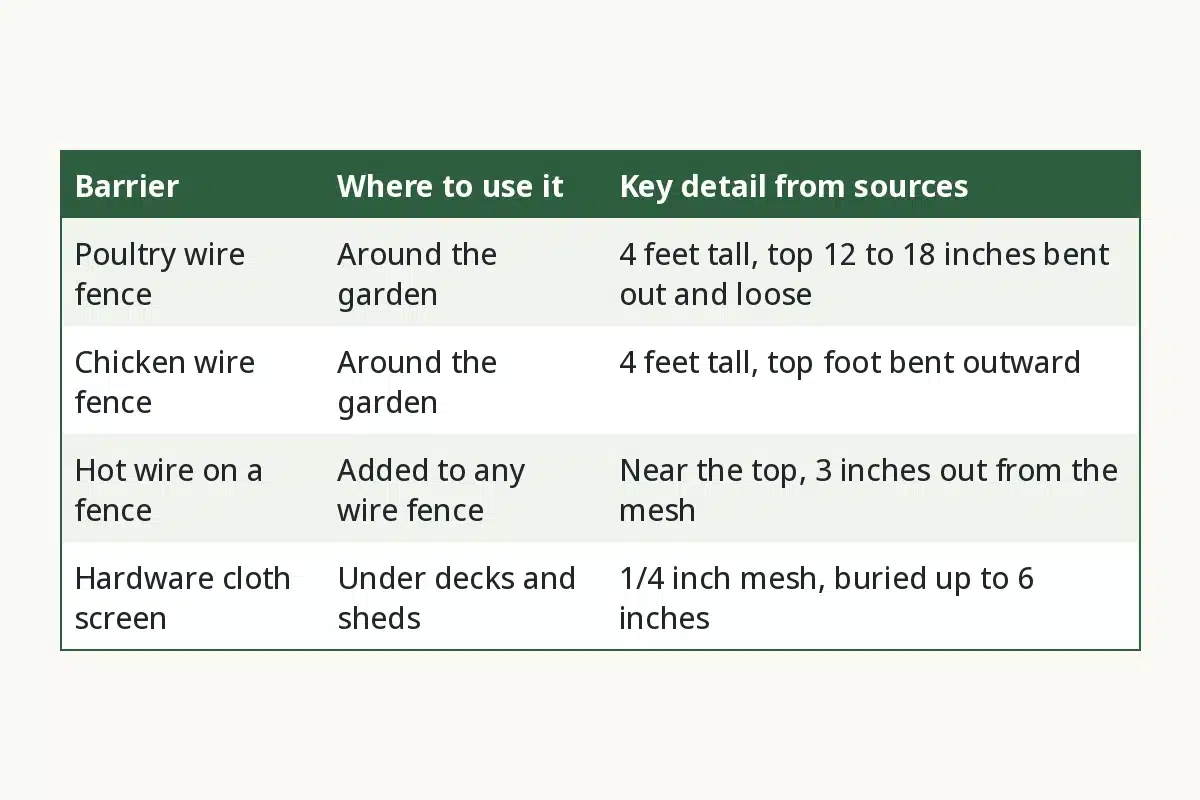 Opossum Barrier Options Compared. Barrier, Where to use it, Key detail from sources. Poultry wire fence, Around the garden, 4 feet tall, top 12 to 18 inches bent out and loose. Chicken wire fence, Around the garden, 4 feet tall, top foot bent outward. Hot wire on a fence, Added to any wire fence, Near the top, 3 inches out from the mesh. Hardware cloth screen, Under decks and sheds, 1/4 inch mesh, buried up to 6 inches.