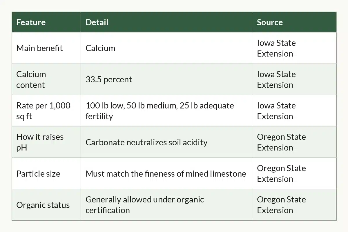Table graphic of Oyster Shell Flour at a Glance, 6 rows by 3 columns