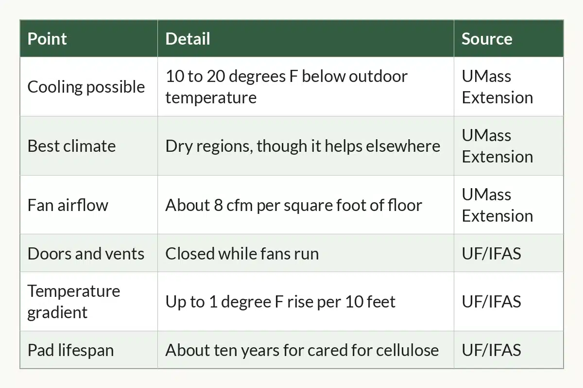 Table graphic of Evaporative Cooling at a Glance, 6 rows by 3 columns
