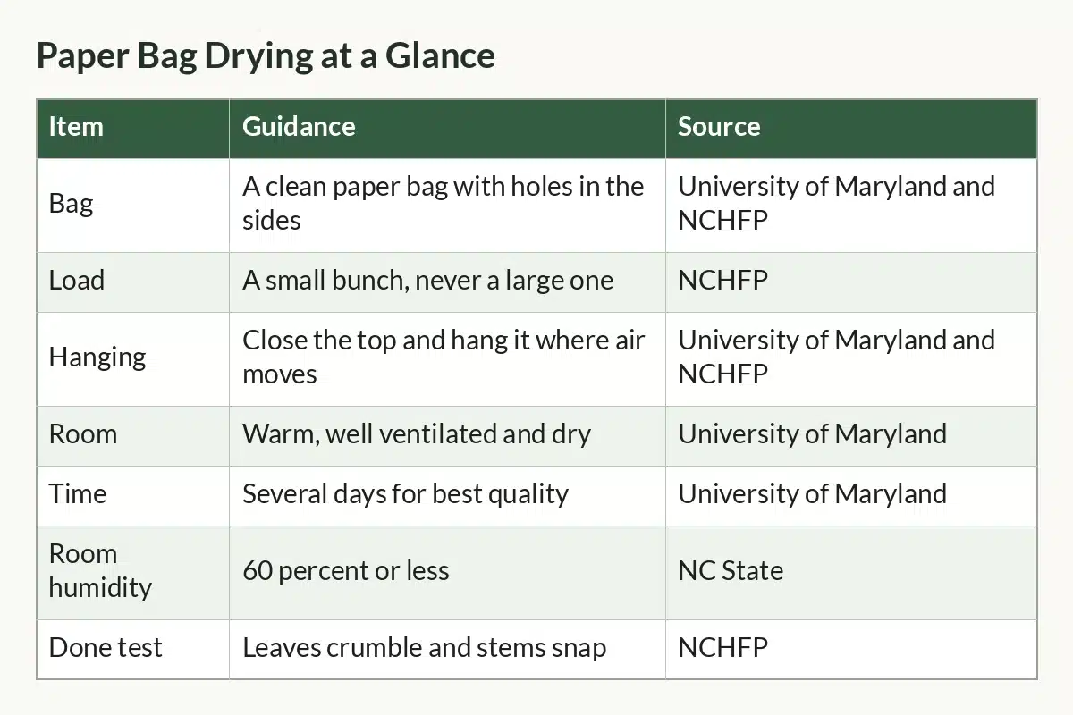 Table graphic of Paper Bag Drying at a Glance with columns Item, Guidance, Source and 7 rows