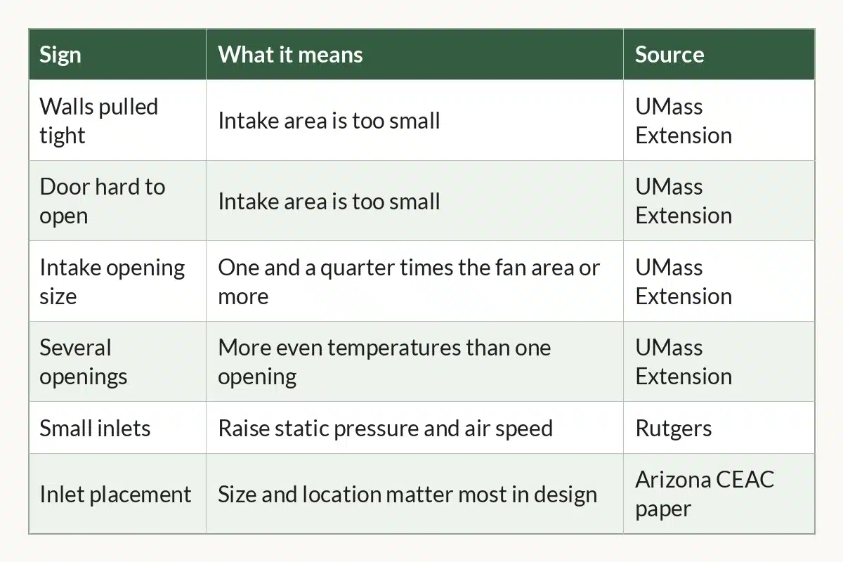 Table graphic of Passive Intake Signs at a Glance for indoor cannabis growers, 6 rows by 3 columns