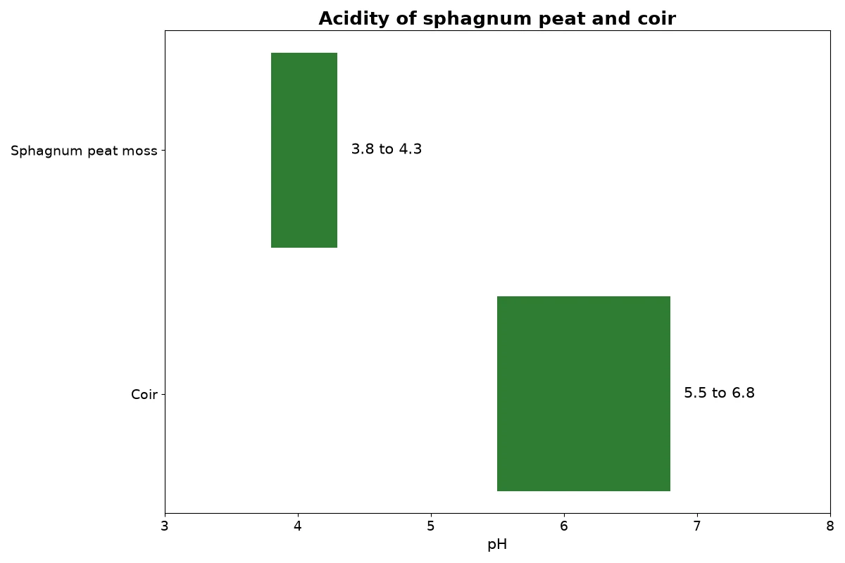Range chart comparing the acidity of sphagnum peat moss at pH 3.8 to 4.3 with coir at 5.5 to 6.8