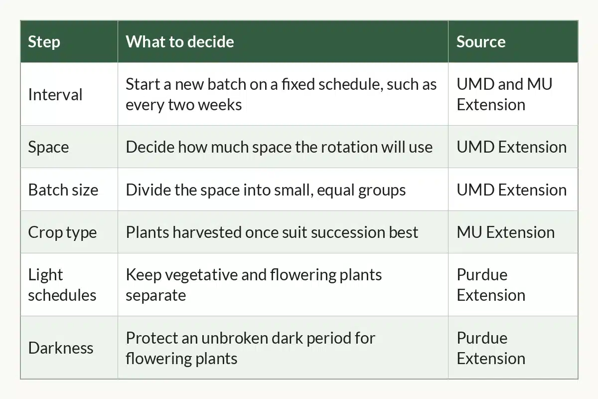 Table graphic of Perpetual Harvest Planning at a Glance for indoor cannabis growers, 6 rows by 3 columns
