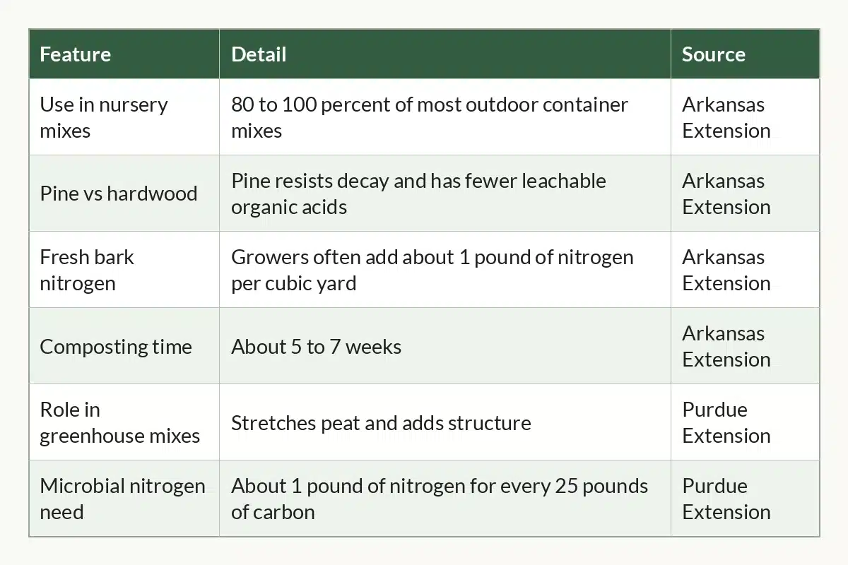 Table graphic of Composted Bark at a Glance, 6 rows by 3 columns