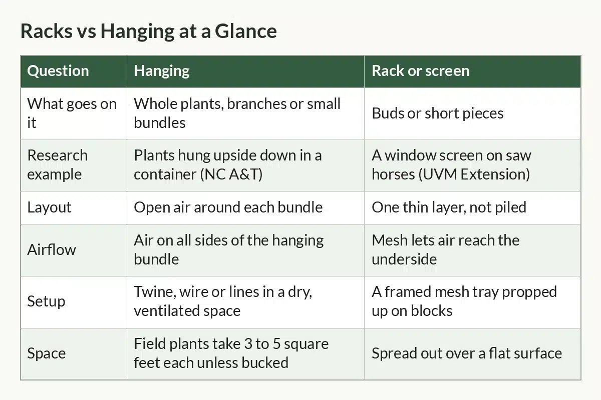 Table graphic of Racks vs Hanging at a Glance with columns Question, Hanging, Rack or screen and 6 rows
