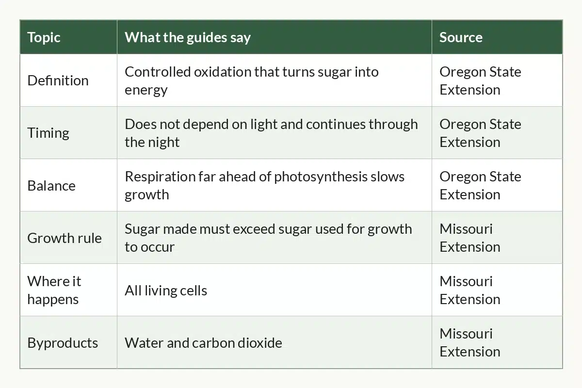 Table graphic of Cannabis Respiration at a Glance for cannabis growers, 6 rows by 3 columns