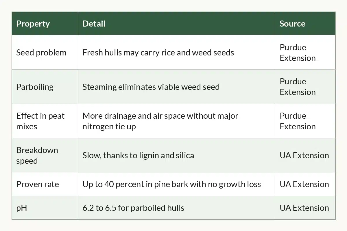 Table graphic of Rice Hulls at a Glance, 6 rows by 3 columns