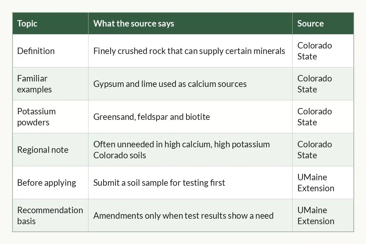 Table graphic of Rock Dust at a Glance, 6 rows by 3 columns