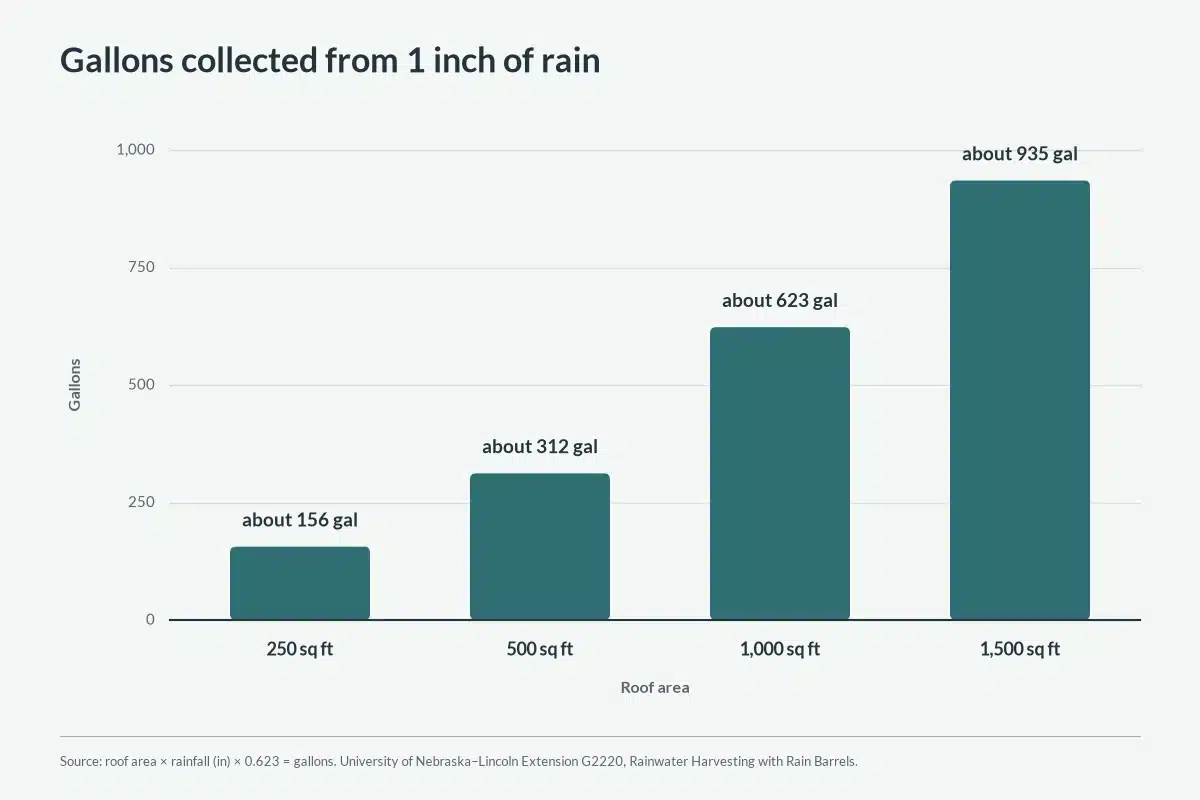 Chart of how many gallons a roof collects from one inch of rain.