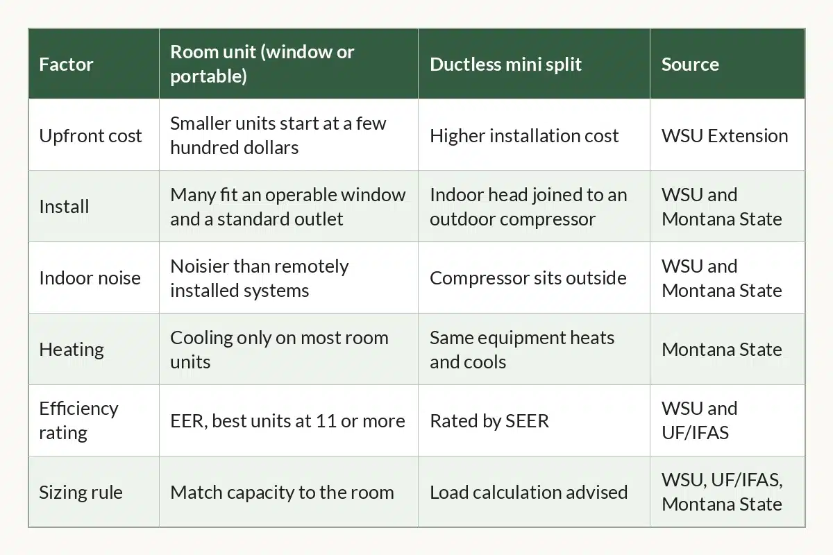 Table graphic of Room Unit or Mini Split at a Glance for indoor cannabis growers, 6 rows by 4 columns