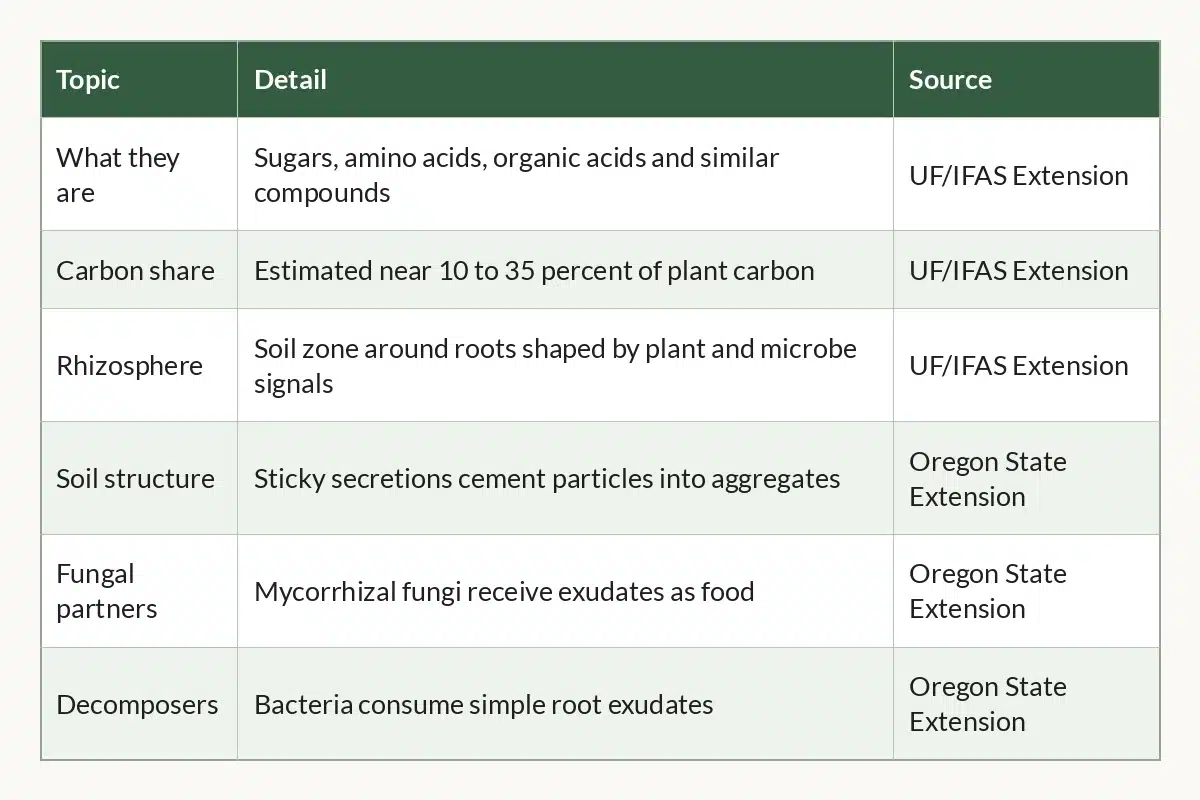 Table graphic of Root Exudates at a Glance for cannabis growers, 6 rows by 3 columns