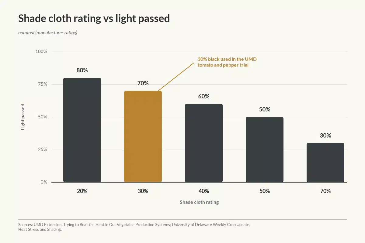Chart comparing shade cloth percentage with the nominal sunlight that passes through.