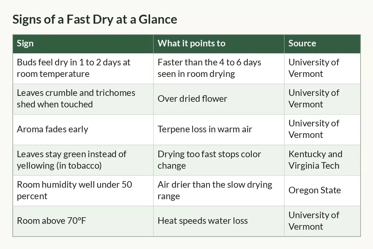 Table graphic of Signs of a Fast Dry at a Glance with columns Sign, What it points to, Source and 6 rows