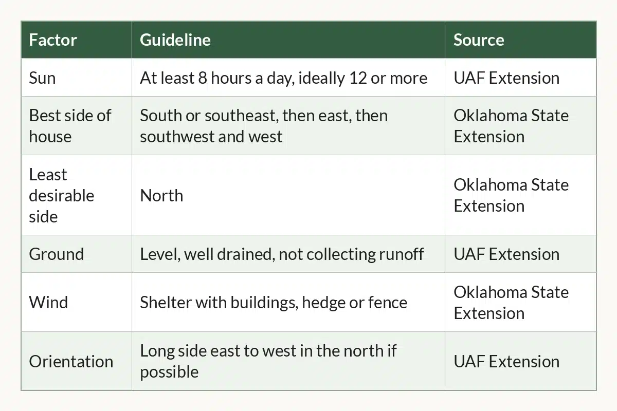 Table graphic of Greenhouse Site Factors at a Glance, 6 rows by 3 columns
