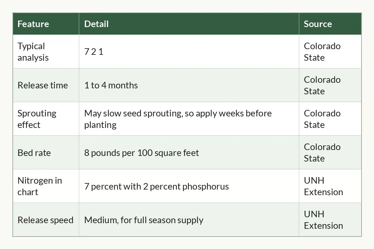 Table graphic of Soybean Meal at a Glance, 6 rows by 3 columns