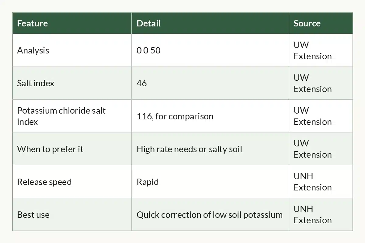 Table graphic of Sulfate of Potash at a Glance, 6 rows by 3 columns