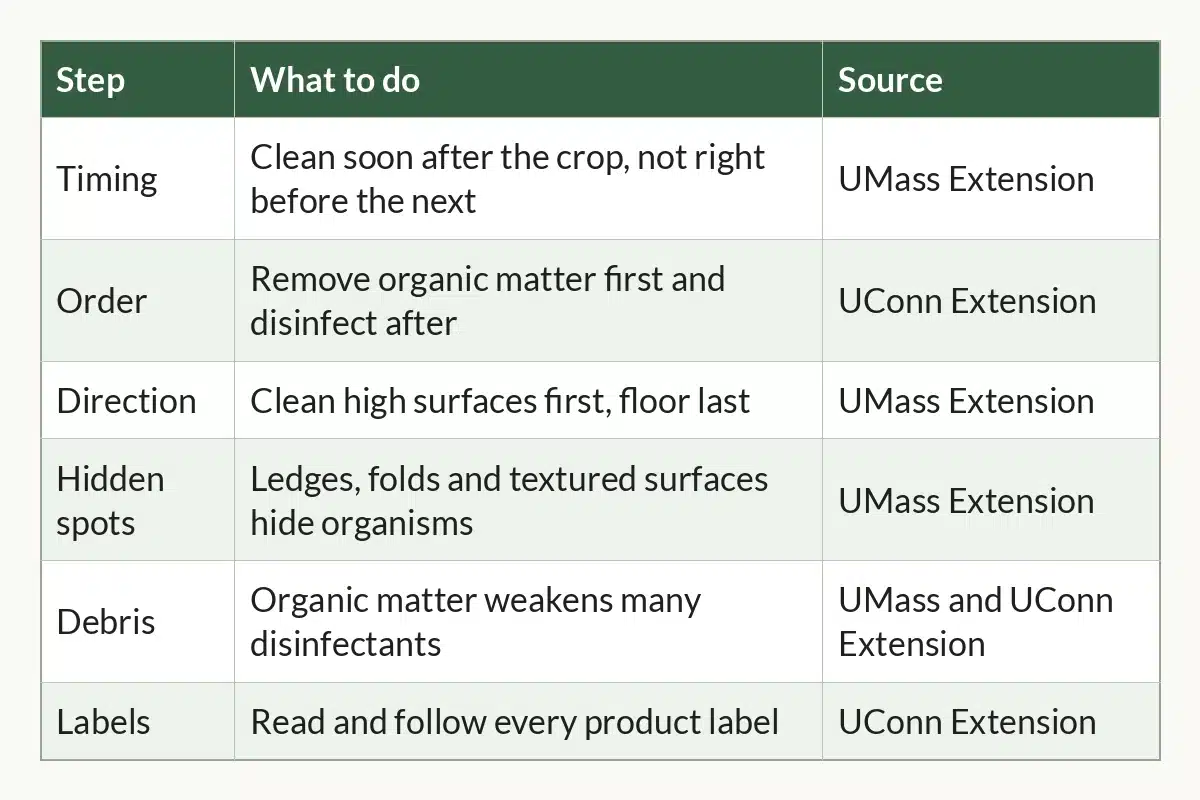 Table graphic of Tent Cleaning Steps at a Glance for indoor cannabis growers, 6 rows by 3 columns