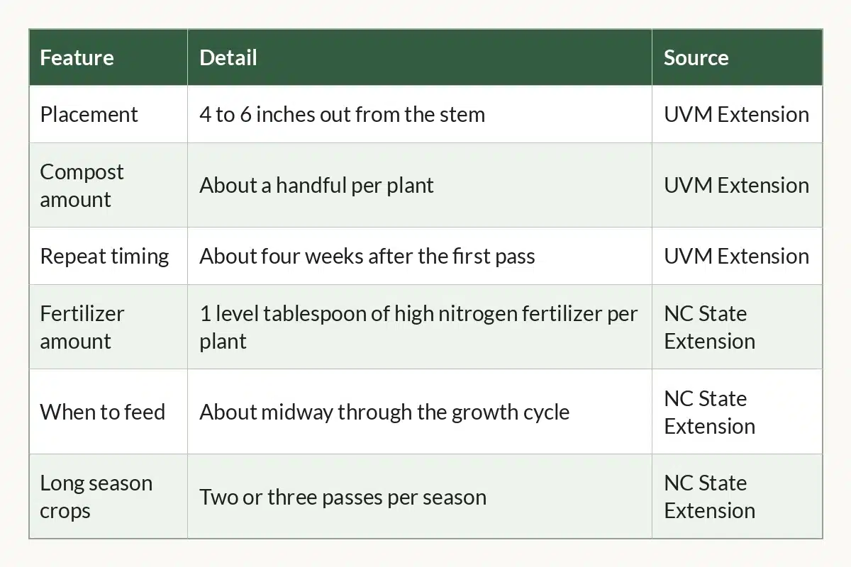 Table graphic of Top Dressing at a Glance, 6 rows by 3 columns