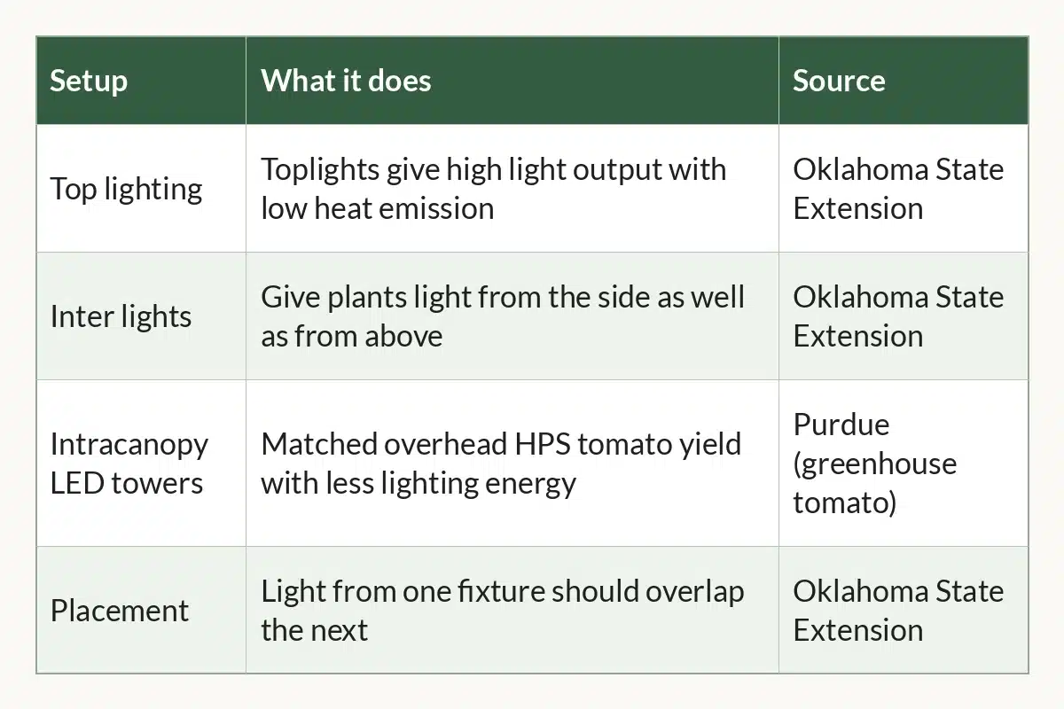Table graphic of Under Canopy and Top Lighting at a Glance for indoor cannabis growers, 4 rows by 3 columns