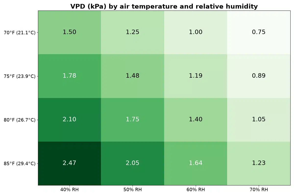 Heat map of vapor pressure deficit in kPa for air temperatures from 70 to 85°F and humidity from 40 to 70 percent