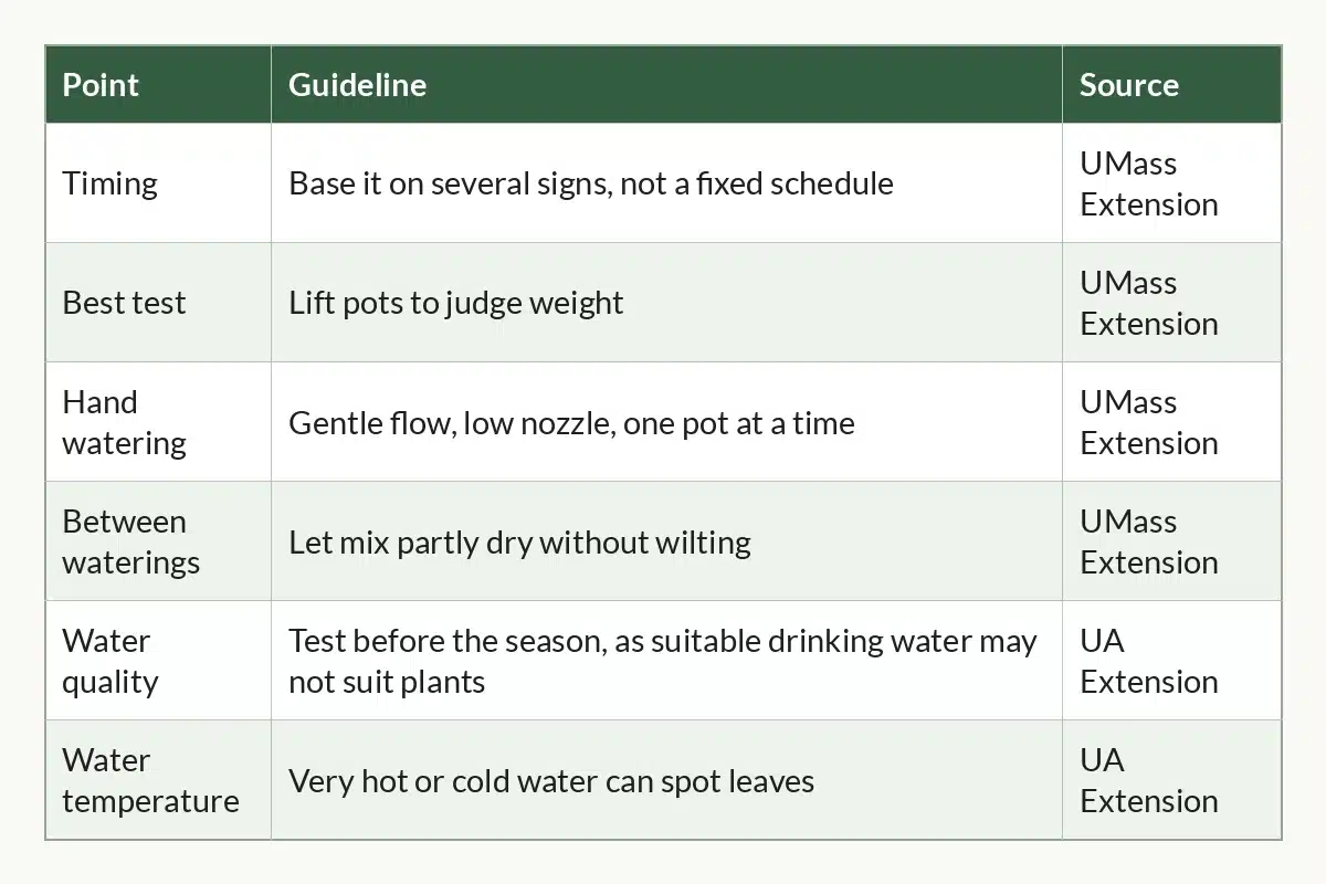 Table graphic of Greenhouse Watering at a Glance, 6 rows by 3 columns