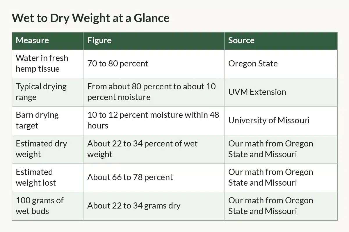 Table graphic of Wet to Dry Weight at a Glance with columns Measure, Figure, Source and 6 rows